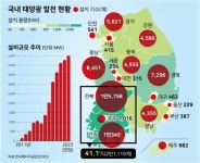 호남 태양광發 정전대란을 막으려면 [유승훈의 에너지의 경제학]