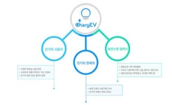 [EV 인프라] 글로벌 자동차 브랜드들의 충전 인프라 파트너, 차지비