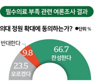 [단독] 필수의료 공백 위기에… 국민 67% 