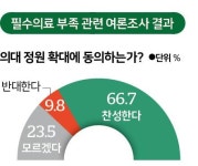 [단독] 필수의료 공백 위기에… 국민 67% 의대 정원 확대를