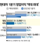 현대차 역대 한 분기 최고 영업이익으로 상장사 1위 꿰찼다