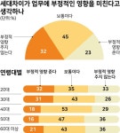 직장 내 세대 차이 느낀다 74%, 부정적 영향은 23% [여론 속의 여론]