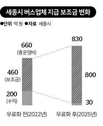 세종 '대중교통 중심도시' 성공하려면...
