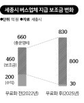 세종 대중교통 중심도시 성공하려면...버스 만능주의 벗어야