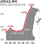 산 정상서 인생샷 남기려다 미끌… 봄철 산악사고 주의보