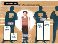 촉법소년 급증·흉포화 사실일까, 우려스러운 색안경 [박미랑의 범죄 속으로]