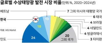 RE100 완성, 친환경·고효율 수상태양광 발전에 달렸다 [유승훈의 에너지의 경제학]