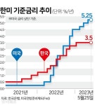 역대급 한미 금리차 1.75%포인트... 6월 이후 더 벌어질까