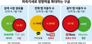음악 앱 멜론까지 제쳤다…글로벌 공룡 구글의 파죽지세