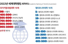 [3대 개혁을 말하다] '서울대 10개 만들기', 지방소멸 막을 유일한 대안