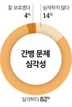 간병 어려움 심각 82%···경제적 준비돼 있다는 27%뿐 [여론 속의 여론]