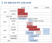 화요일까지 또 폭우...이후 장마는 독수리에 달렸다