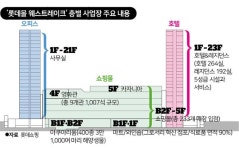 베트남판 롯데월드몰…롯데쇼핑, 현지 최대 복합 쇼핑몰로 아시아 쇼핑 1번지 도전