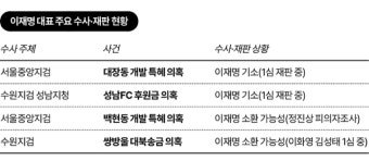 백현동·대북송금으로 이재명 조이는 검찰… 힘받는 '8월 영장 청구설'