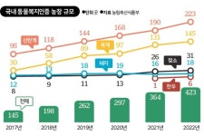 보여 주기식 동물복지... 정부, 5년째 아무것도 안 해