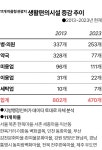 유커 몰리자 잡화점 된 병원…돈은 외지인 건물주 주머니에 꽂혔다