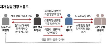 건어물 한 봉지 6배 폭리 관광객엔 그렇게 팔지 않나요