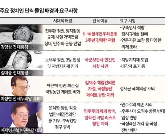 기로에 선 이재명의 단식… 민주 파괴에 저항? 사법 리스크 방탄?