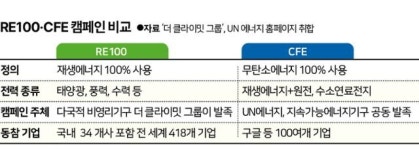 RE100 대신 CF연합으로 탄소중립...尹의 제안에 국제 사회 호응할까
