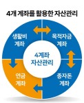 젊은이들이여~ 소득 50% 저축, 4개 계좌 운용, 연 300만 원 연금 [부자 될 결심]