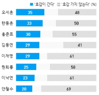 정권 초부터 떠오른 대선 잠룡... '득일까, 실일까'