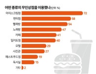 무인상점 가는 이유 시간·접근성 편리 54%···비대면 선호 때문은 18%뿐 [여론속의 여론]