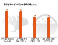 무인상점24 천호점 | 무인상점 가는 이유 "시간·접근성 편리" 54%···"비대면 선호 때문"은 18%뿐 [여론속의 여론]