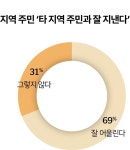 우리 시도에 소속감 1년 만에 6~8%p 상승...지자체장, 의견 수렴 부족 56% [여론 속의 여론]