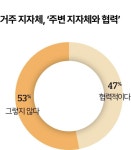 우리 시도에 소속감 1년 만에 6~8%p 상승...지자체장, 의견 수렴 부족 56% [여론 속의 여론]