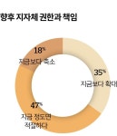 우리 시도에 소속감 1년 만에 6~8%p 상승...지자체장, 의견 수렴 부족 56% [여론 속의 여론]