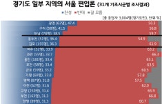 김포시민 서울 편입 찬성 36→68%… 들쑥날쑥 여론조사 믿어도 될까