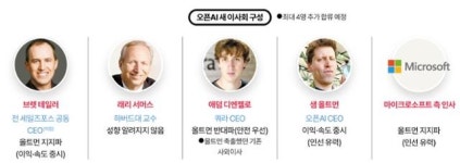 올트먼 복귀로 끝난 오픈AI 사태... '안전이냐, 속도냐' 근본적 질문 남겼다