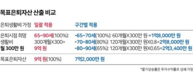 은퇴 자금, 제대로 설계하면 생각보다 많은 돈 필요하지 않아요 [부자될 결심]