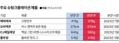 핫도그 1개, 만두 37g 사라졌다... 37개 제품 꼼수 인상 현실로
