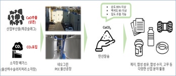 공장굴뚝서 배출되는 CO2 포집해 재활용