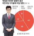 '한동훈, 與 지지율 올릴 것' 41%... '이재명, 2선 퇴진해야' 57% [한국일보 신년 여론조사]