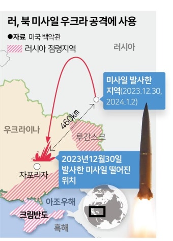 북한산 탄도미사일, 우크라 전장서 실전 테스트... 