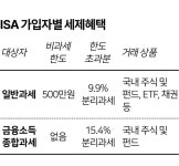 투자냐 절세냐... 부자 만능 통장 출시에 고민 빠진 자산가