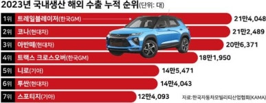 역대 최고 수출액 찍은 한국 자동차 업계...일등 효자는 현대차·기아 차가 아니었다 [CarTalk]