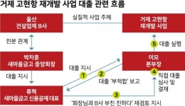 [단독] 박차훈 회장 건물 3채, 새마을금고 대출 기업이 74억에 사줬다