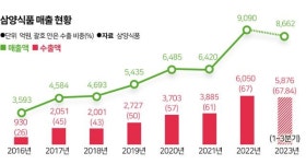 해외서도 통한 불나게 매운 맛...불닭 신화로 매출 1조 클럽 눈 앞[지구촌 식탁 파고드는 K푸드]