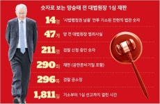 1심 선고까지 1811일… 