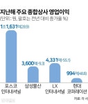 원자재 시황 악화·글로벌 경기 부진에…친환경 사업으로 돌파구 찾는 종합상사