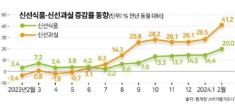 1991년 9월 이후 과일값 최대폭 상승... 물가 다시 3%대
