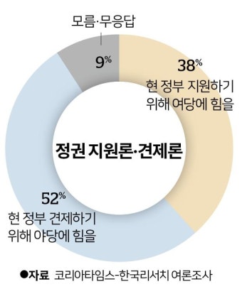 검찰 정권 심판>운동권 심판... 야당에 힘 실어야 52%[총선 여론조사]