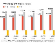 국가 R&D예산 줄인 와중에…기술무역 수지는 만성 적자·원천기술 부족 심각