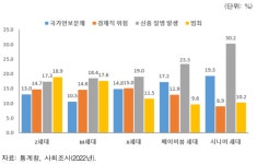 환경 관심 많은 엠제코세대? MZ세대, 친환경 실천 가장 낮았다