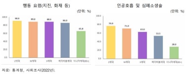 환경 관심 많은 엠제코세대? MZ세대, 친환경 실천 가장 낮았다