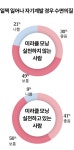 '미라클 모닝' 실천하면 잠도 푹 자···스마트폰은 단잠 방해 [여론 속의 여론]