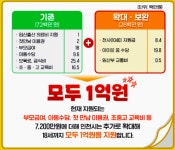 18세까지 1억 인천시 출생 정책 반쪽 출발...8~18세 매달 15만원은 하반기에나